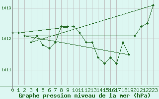 Courbe de la pression atmosphrique pour Ambrieu (01)