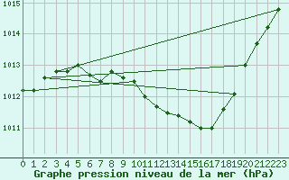 Courbe de la pression atmosphrique pour Pully-Lausanne (Sw)