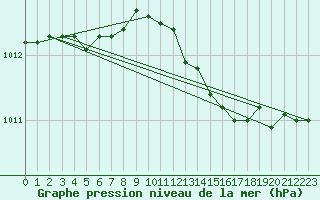 Courbe de la pression atmosphrique pour Boulogne (62)