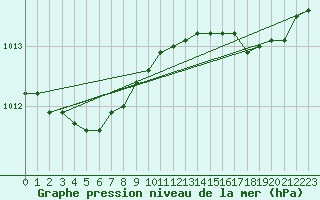 Courbe de la pression atmosphrique pour Bastia (2B)