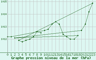 Courbe de la pression atmosphrique pour Rochegude (26)