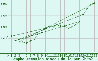Courbe de la pression atmosphrique pour Le Touquet (62)