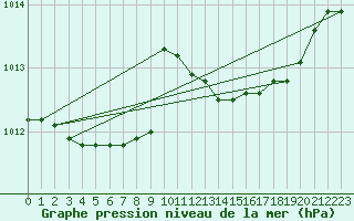 Courbe de la pression atmosphrique pour Cap Mele (It)