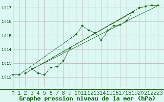 Courbe de la pression atmosphrique pour Ile Rousse (2B)