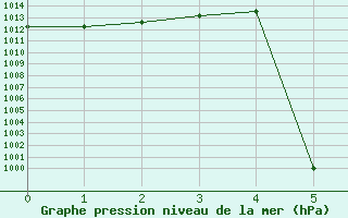 Courbe de la pression atmosphrique pour Shemya, Eareckson AFB