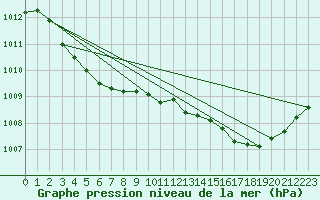 Courbe de la pression atmosphrique pour Corsept (44)