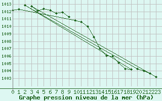 Courbe de la pression atmosphrique pour Cap de la Hve (76)