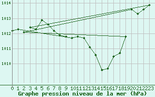 Courbe de la pression atmosphrique pour Kragujevac