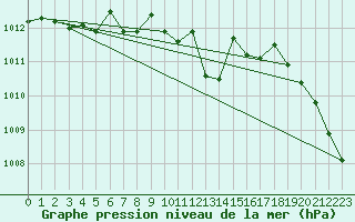 Courbe de la pression atmosphrique pour Wiener Neustadt