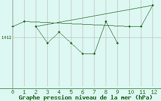 Courbe de la pression atmosphrique pour Barrie-Oro