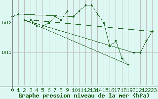 Courbe de la pression atmosphrique pour Laqueuille (63)