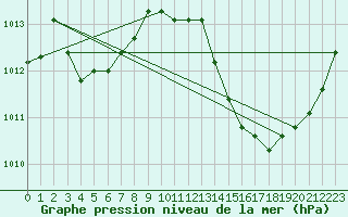 Courbe de la pression atmosphrique pour Leign-les-Bois (86)