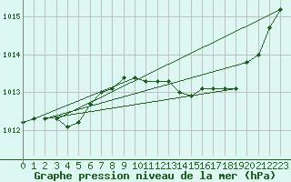 Courbe de la pression atmosphrique pour La Beaume (05)