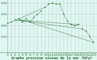 Courbe de la pression atmosphrique pour Cap Corse (2B)