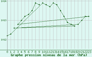 Courbe de la pression atmosphrique pour Melsom