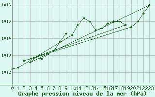 Courbe de la pression atmosphrique pour Cap Corse (2B)