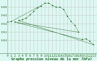 Courbe de la pression atmosphrique pour Chteaudun (28)