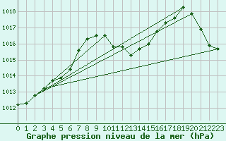 Courbe de la pression atmosphrique pour Cevio (Sw)