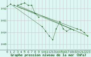 Courbe de la pression atmosphrique pour Praha-Libus