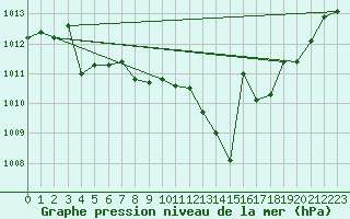Courbe de la pression atmosphrique pour Ble / Mulhouse (68)