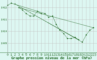 Courbe de la pression atmosphrique pour Engins (38)