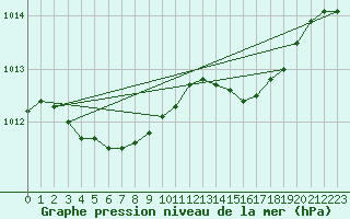 Courbe de la pression atmosphrique pour Voiron (38)