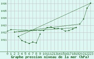 Courbe de la pression atmosphrique pour Ciudad Real (Esp)