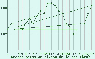 Courbe de la pression atmosphrique pour Cap Corse (2B)