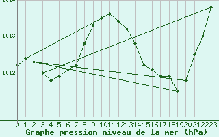 Courbe de la pression atmosphrique pour Jan (Esp)