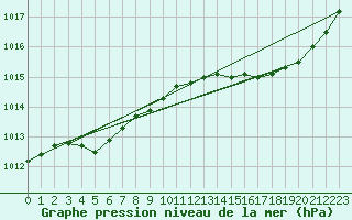 Courbe de la pression atmosphrique pour Woluwe-Saint-Pierre (Be)