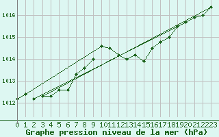 Courbe de la pression atmosphrique pour Alistro (2B)