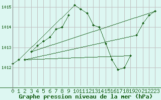 Courbe de la pression atmosphrique pour Saint-Vran (05)