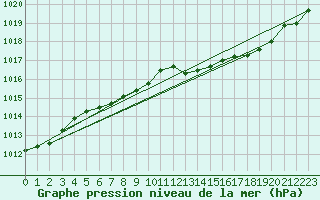 Courbe de la pression atmosphrique pour Bergen / Florida