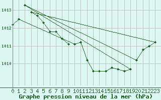 Courbe de la pression atmosphrique pour Storlien-Visjovalen