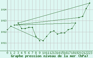 Courbe de la pression atmosphrique pour Amur (79)