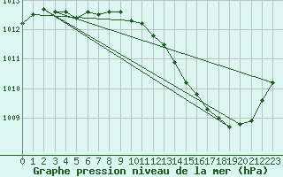 Courbe de la pression atmosphrique pour Albi (81)