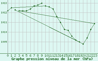 Courbe de la pression atmosphrique pour La Beaume (05)