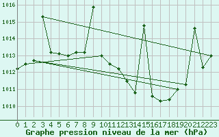 Courbe de la pression atmosphrique pour Hinojosa Del Duque