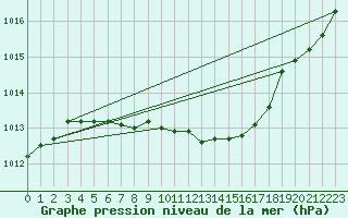 Courbe de la pression atmosphrique pour Negresti