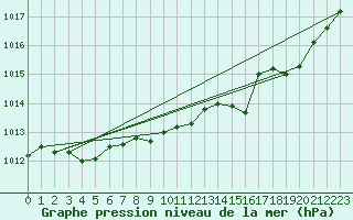 Courbe de la pression atmosphrique pour Remich (Lu)