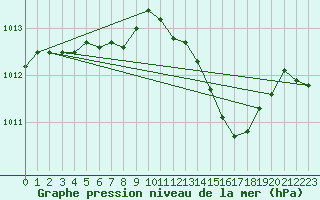 Courbe de la pression atmosphrique pour Fribourg (All)