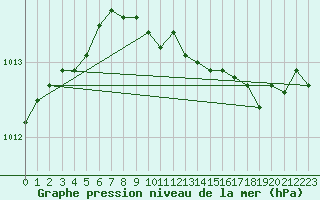 Courbe de la pression atmosphrique pour Tampere Harmala