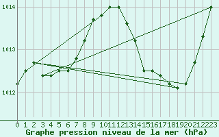 Courbe de la pression atmosphrique pour La Baeza (Esp)