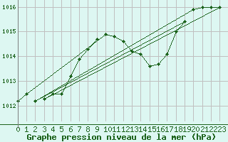 Courbe de la pression atmosphrique pour Artern