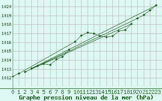 Courbe de la pression atmosphrique pour La Chapelle-Montreuil (86)
