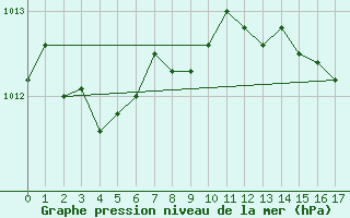 Courbe de la pression atmosphrique pour Bourges (18)