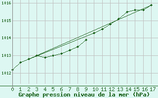 Courbe de la pression atmosphrique pour Robertson Lake