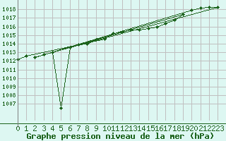 Courbe de la pression atmosphrique pour Weinbiet