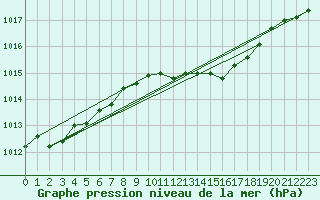 Courbe de la pression atmosphrique pour Cotnari