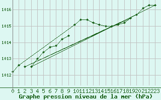 Courbe de la pression atmosphrique pour Herstmonceux (UK)